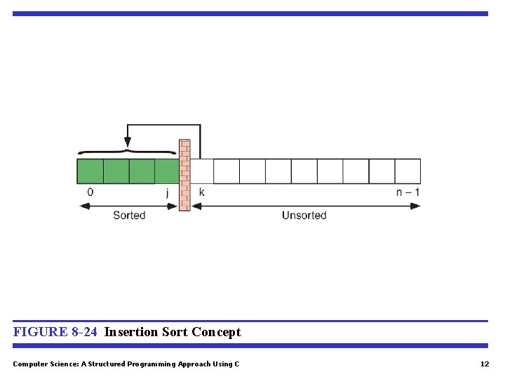 FIGURE 8 -24 Insertion Sort Concept Computer Science: A Structured Programming Approach Using C