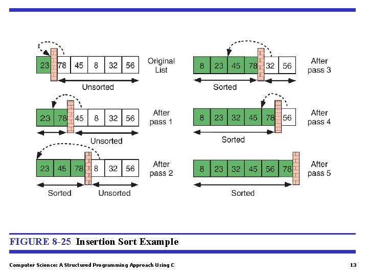 FIGURE 8 -25 Insertion Sort Example Computer Science: A Structured Programming Approach Using C