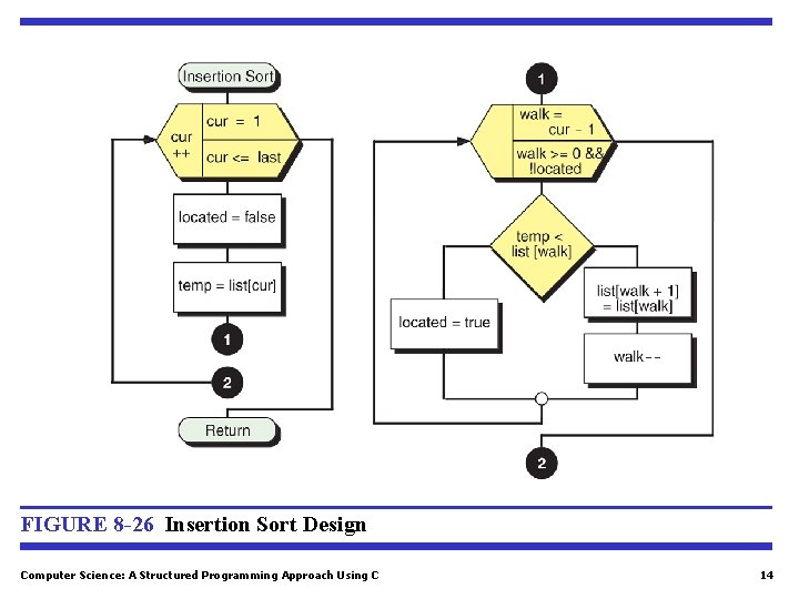 FIGURE 8 -26 Insertion Sort Design Computer Science: A Structured Programming Approach Using C