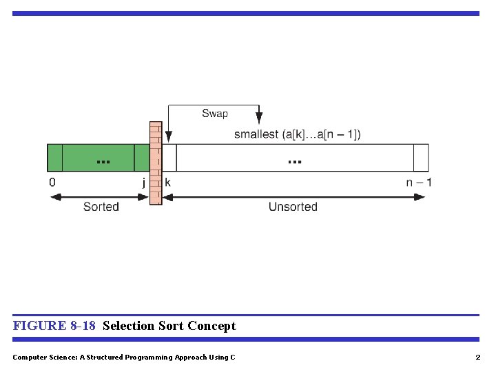 FIGURE 8 -18 Selection Sort Concept Computer Science: A Structured Programming Approach Using C