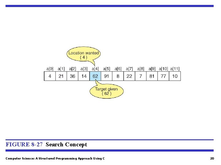 FIGURE 8 -27 Search Concept Computer Science: A Structured Programming Approach Using C 20