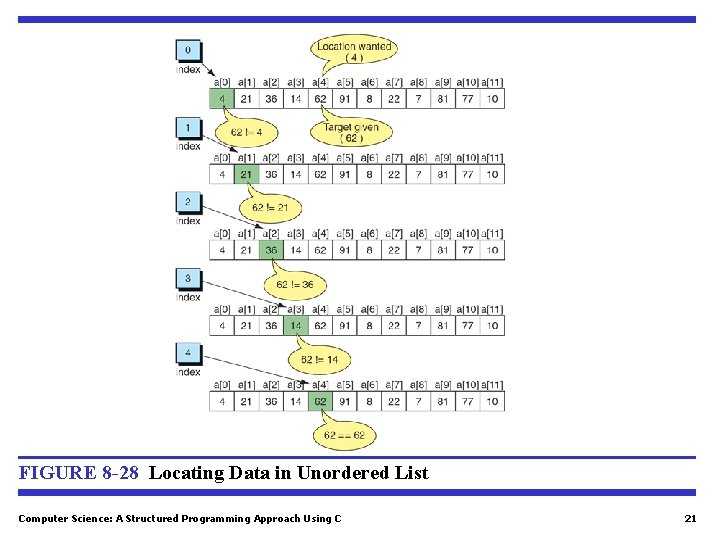 FIGURE 8 -28 Locating Data in Unordered List Computer Science: A Structured Programming Approach