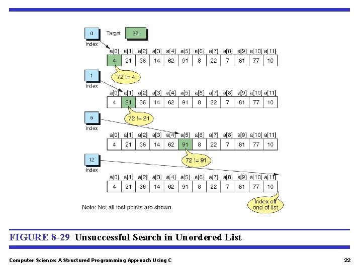 FIGURE 8 -29 Unsuccessful Search in Unordered List Computer Science: A Structured Programming Approach