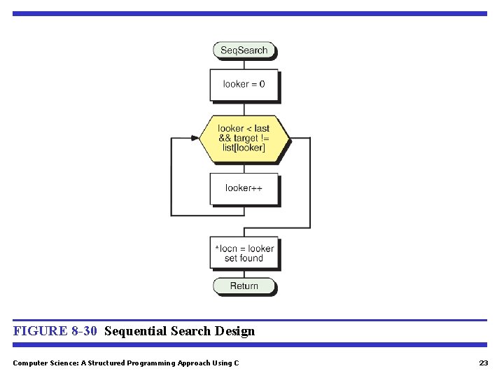 FIGURE 8 -30 Sequential Search Design Computer Science: A Structured Programming Approach Using C