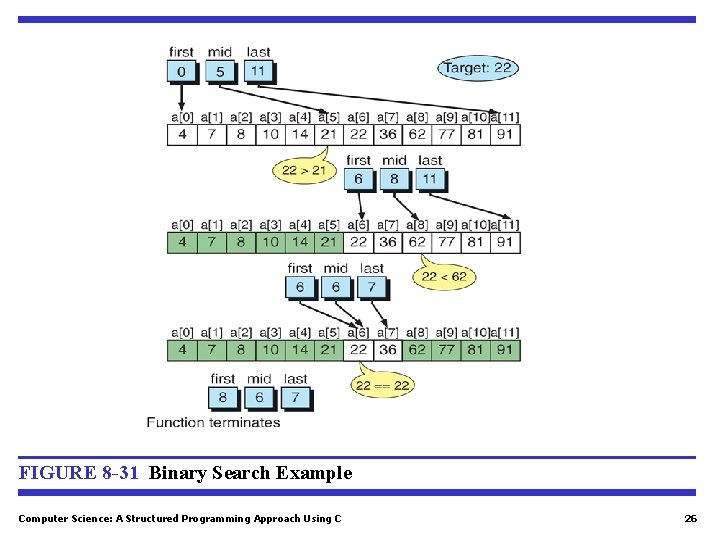 FIGURE 8 -31 Binary Search Example Computer Science: A Structured Programming Approach Using C