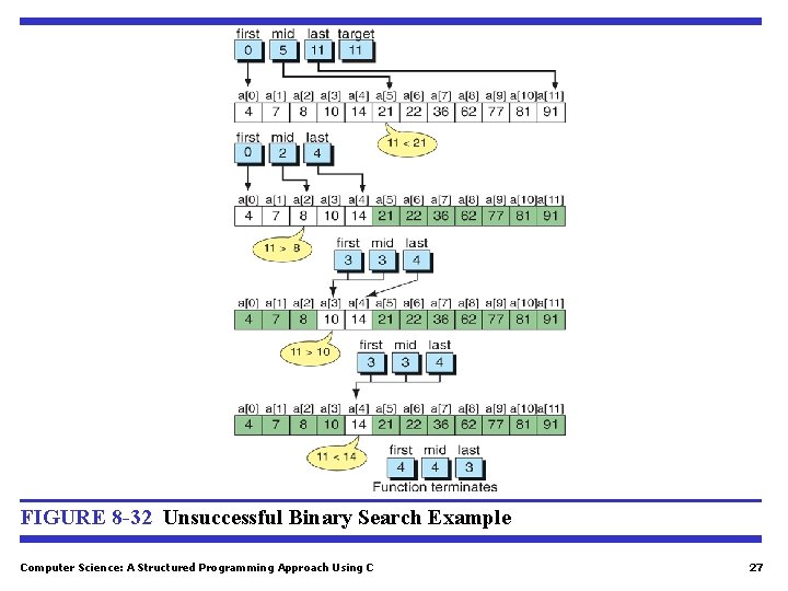 FIGURE 8 -32 Unsuccessful Binary Search Example Computer Science: A Structured Programming Approach Using