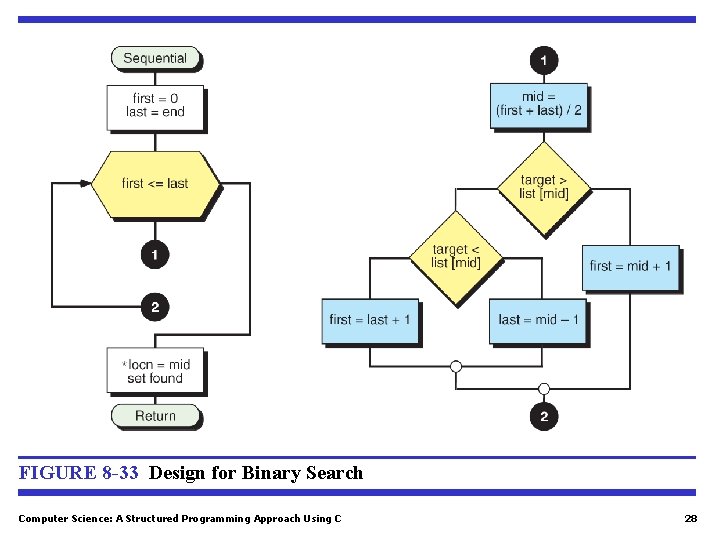 FIGURE 8 -33 Design for Binary Search Computer Science: A Structured Programming Approach Using
