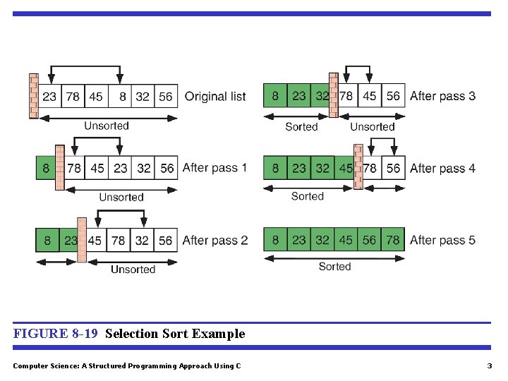 FIGURE 8 -19 Selection Sort Example Computer Science: A Structured Programming Approach Using C