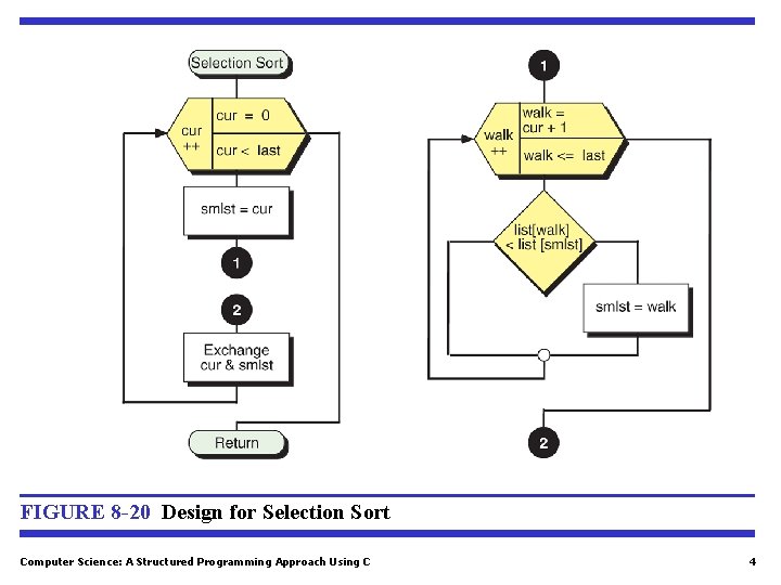 FIGURE 8 -20 Design for Selection Sort Computer Science: A Structured Programming Approach Using