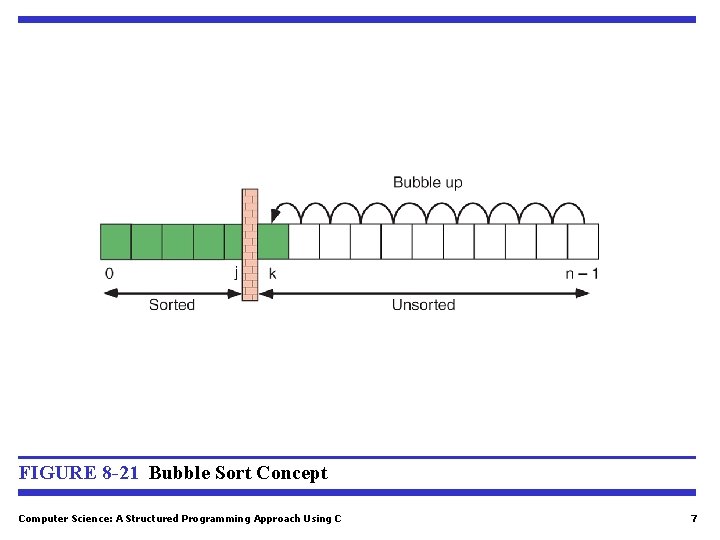 FIGURE 8 -21 Bubble Sort Concept Computer Science: A Structured Programming Approach Using C