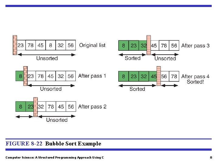 FIGURE 8 -22 Bubble Sort Example Computer Science: A Structured Programming Approach Using C