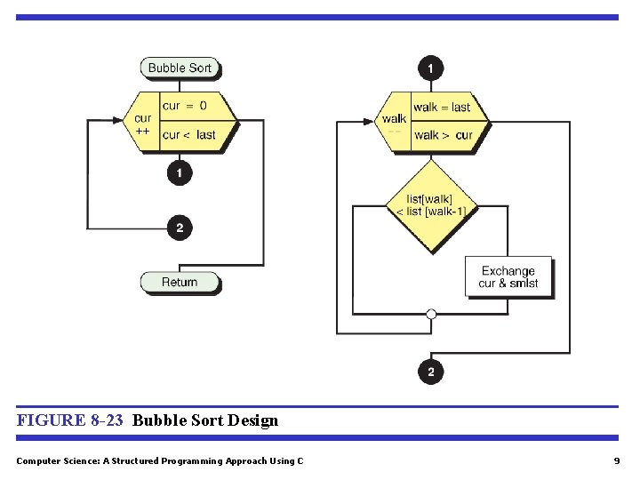 FIGURE 8 -23 Bubble Sort Design Computer Science: A Structured Programming Approach Using C