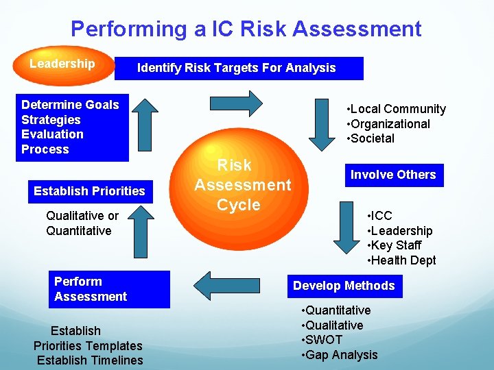 Performing a IC Risk Assessment Leadership Identify Risk Targets For Analysis Determine Goals Strategies