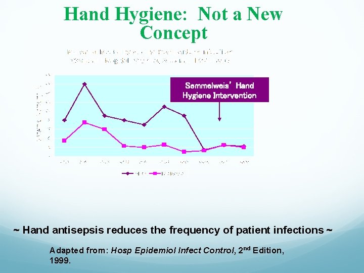 Hand Hygiene: Not a New Concept Semmelweis’ Hand Hygiene Intervention ~ Hand antisepsis reduces