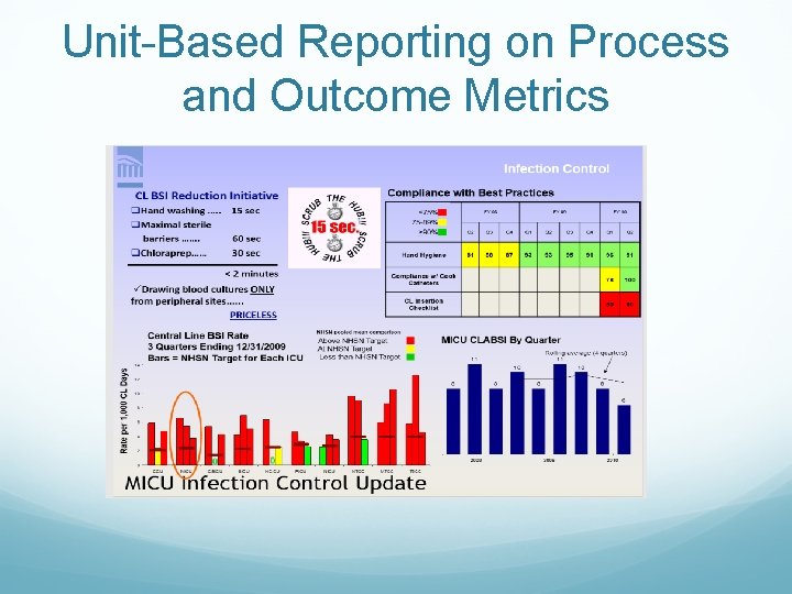 Unit-Based Reporting on Process and Outcome Metrics 