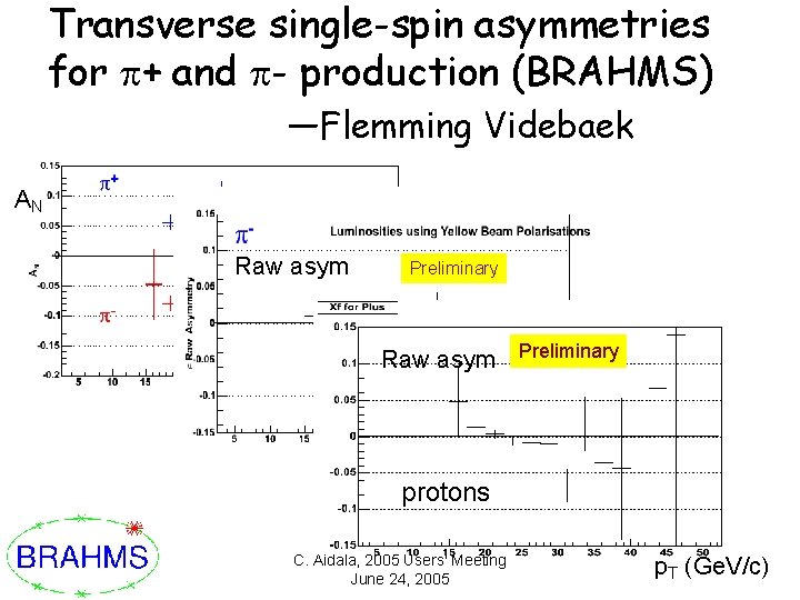 Transverse single-spin asymmetries for p+ and p- production (BRAHMS) —Flemming Videbaek AN Raw asym