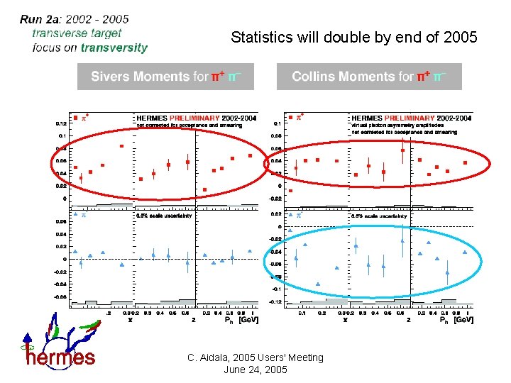 Statistics will double by end of 2005 C. Aidala, 2005 Users' Meeting June 24,