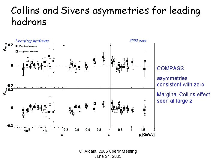 Collins and Sivers asymmetries for leading hadrons COMPASS asymmetries consistent with zero Marginal Collins