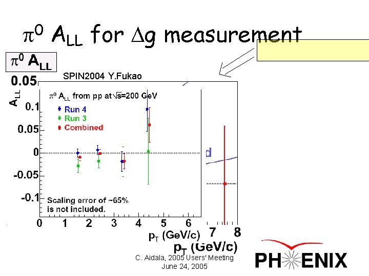 p 0 ALL for Dg measurement SPIN 2004 Y. Fukao C. Aidala, 2005 Users'