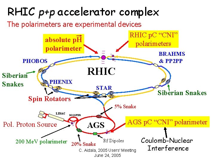 RHIC p+p accelerator complex The polarimeters are experimental devices RHIC p. C “CNI” absolute