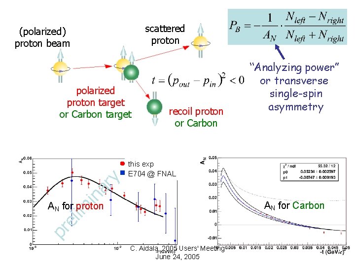scattered proton (polarized) proton beam recoil proton or Carbon this exp E 704 @