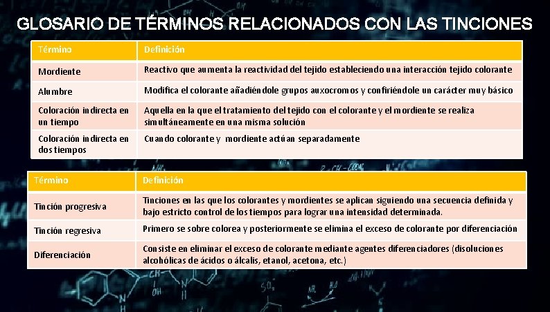 GLOSARIO DE TÉRMINOS RELACIONADOS CON LAS TINCIONES Término Definición Mordiente Reactivo que aumenta la