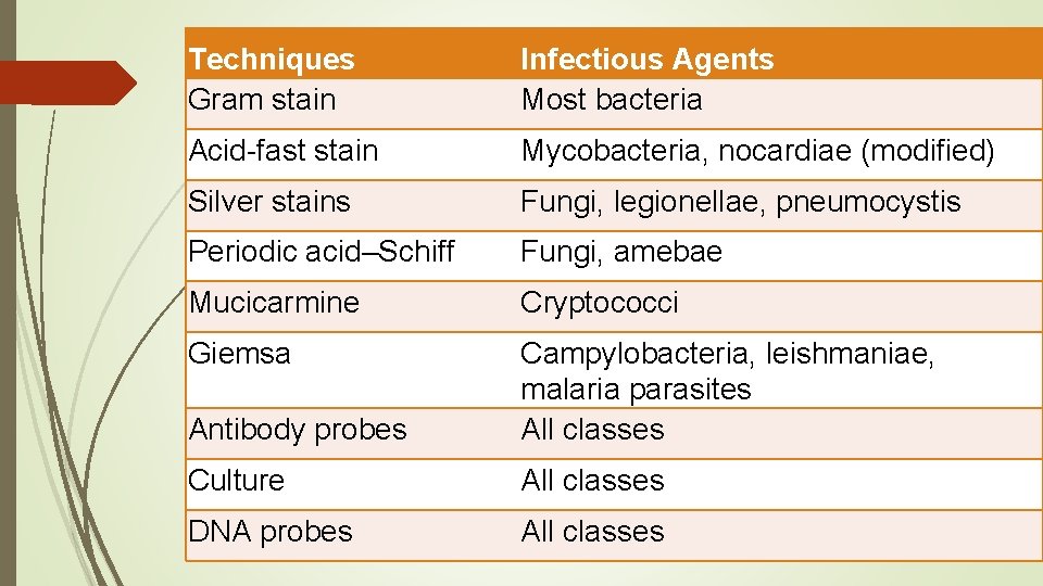 Techniques Gram stain Infectious Agents Most bacteria Acid-fast stain Mycobacteria, nocardiae (modified) Silver stains
