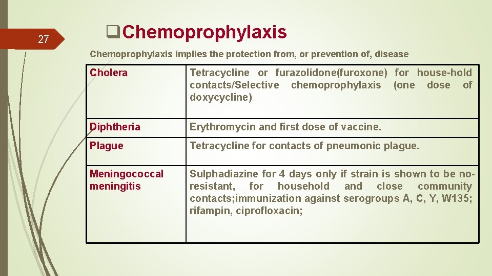 27 q. Chemoprophylaxis implies the protection from, or prevention of, disease Cholera Tetracycline or