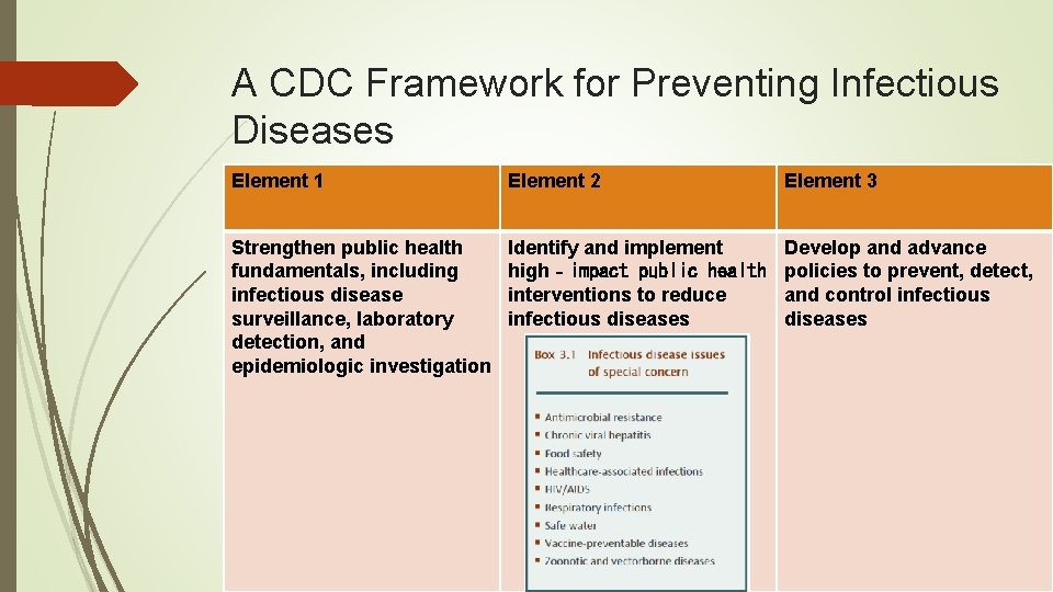A CDC Framework for Preventing Infectious Diseases Element 1 Element 2 Element 3 Strengthen