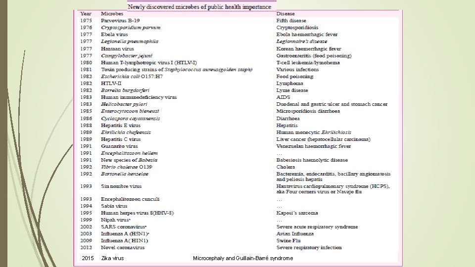 2015 Zika virus Microcephaly and Guillain-Barré syndrome 