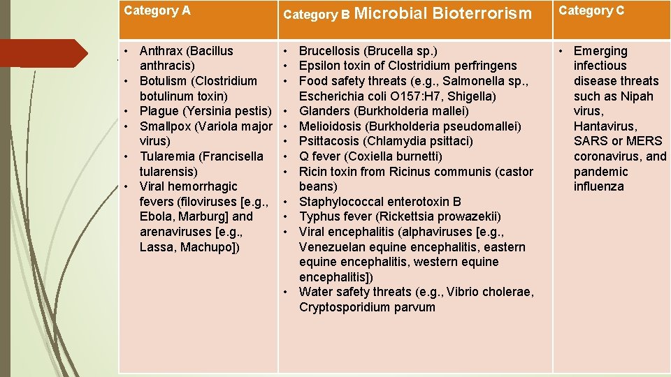 Category A Category B Microbial Bioterrorism • Anthrax (Bacillus • Brucellosis (Brucella sp. )