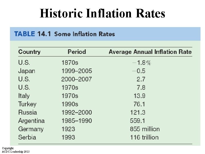 Historic Inflation Rates Copyright ACDC Leadership 2015 Historic Inflation Rates Copyright ACDC Leadership 2015