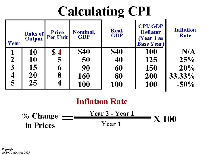 Calculating CPI Year 1 2 3 4 5 Nominal, Units of Price GDP Output Calculating CPI Year 1 2 3 4 5 Nominal, Units of Price GDP Output