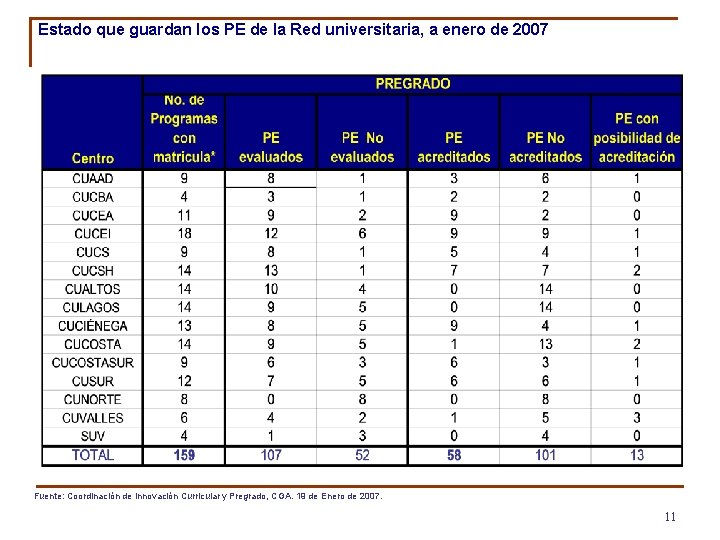 Estado que guardan los PE de la Red universitaria, a enero de 2007 Fuente: