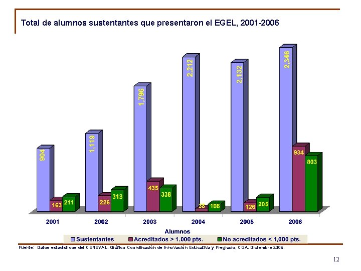 Total de alumnos sustentantes que presentaron el EGEL, 2001 -2006 Fuente: Datos estadísticos del