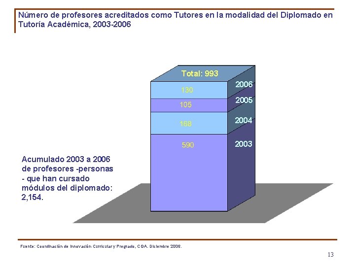 Número de profesores acreditados como Tutores en la modalidad del Diplomado en Tutoría Académica,