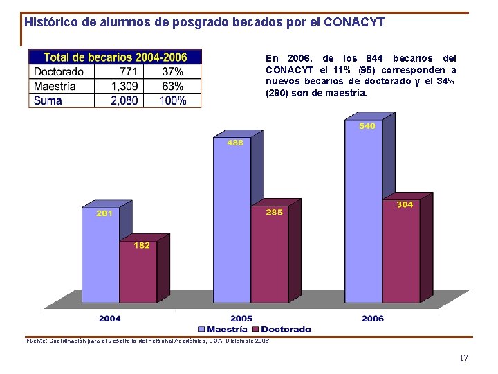 Histórico de alumnos de posgrado becados por el CONACYT En 2006, de los 844