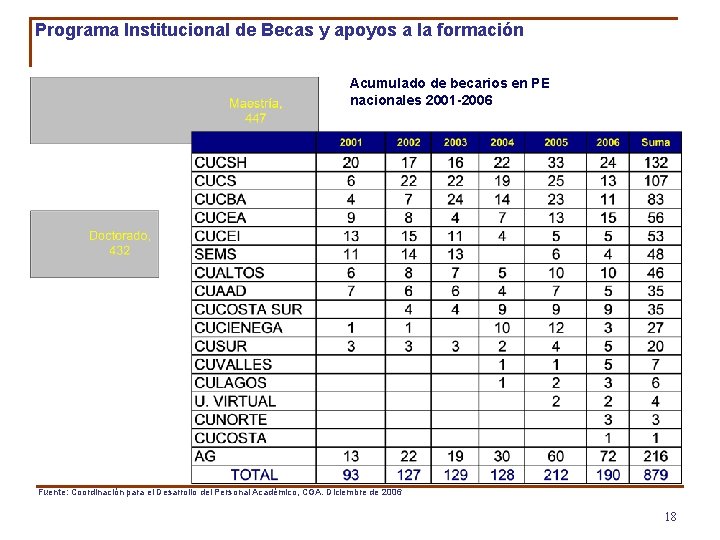 Programa Institucional de Becas y apoyos a la formación Acumulado de becarios en PE