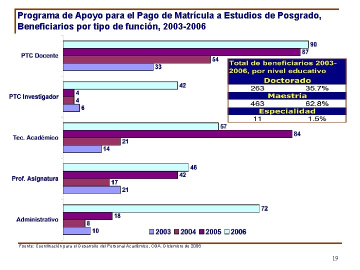 Programa de Apoyo para el Pago de Matrícula a Estudios de Posgrado, Beneficiarios por