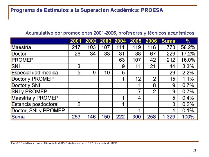 Programa de Estímulos a la Superación Académica: PROESA Acumulativo por promociones 2001 -2006, profesores