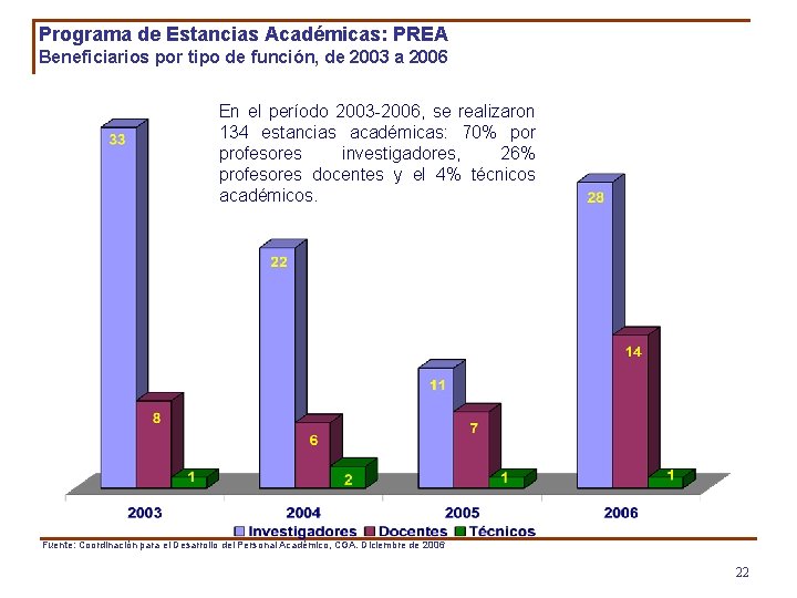 Programa de Estancias Académicas: PREA Beneficiarios por tipo de función, de 2003 a 2006