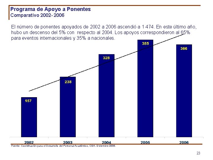 Programa de Apoyo a Ponentes Comparativo 2002 - 2006 El número de ponentes apoyados