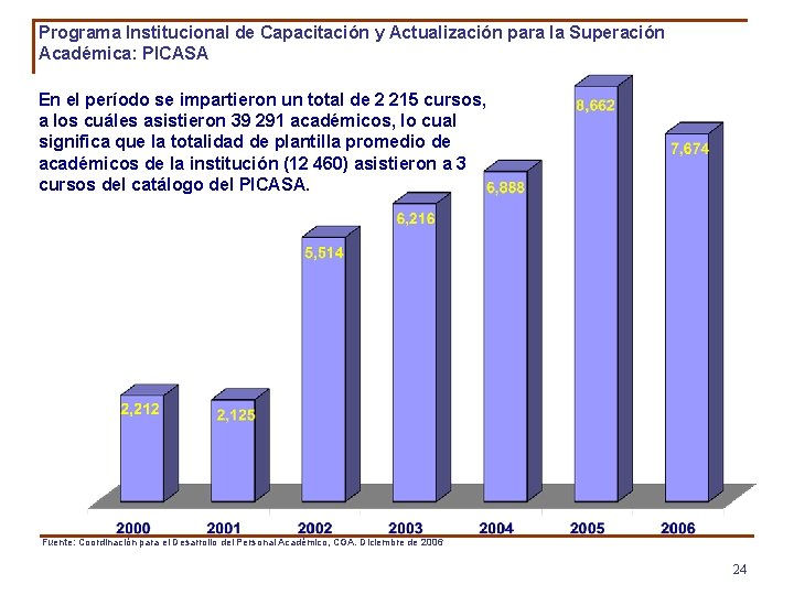 Programa Institucional de Capacitación y Actualización para la Superación Académica: PICASA En el período