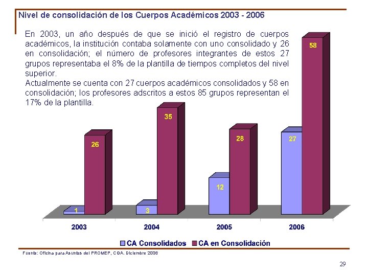 Nivel de consolidación de los Cuerpos Académicos 2003 - 2006 En 2003, un año