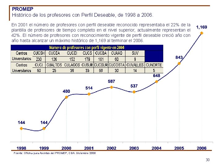 PROMEP Histórico de los profesores con Perfil Deseable, de 1998 a 2006. En 2001