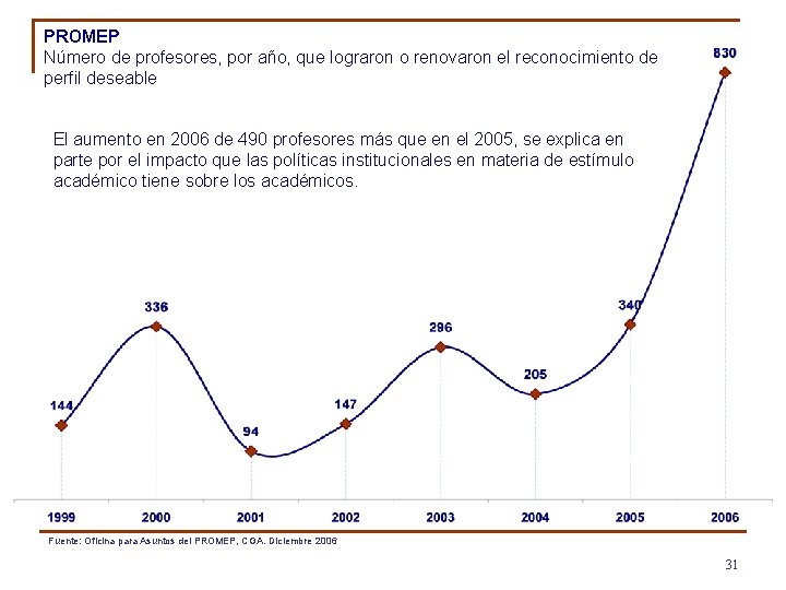 PROMEP Número de profesores, por año, que lograron o renovaron el reconocimiento de perfil