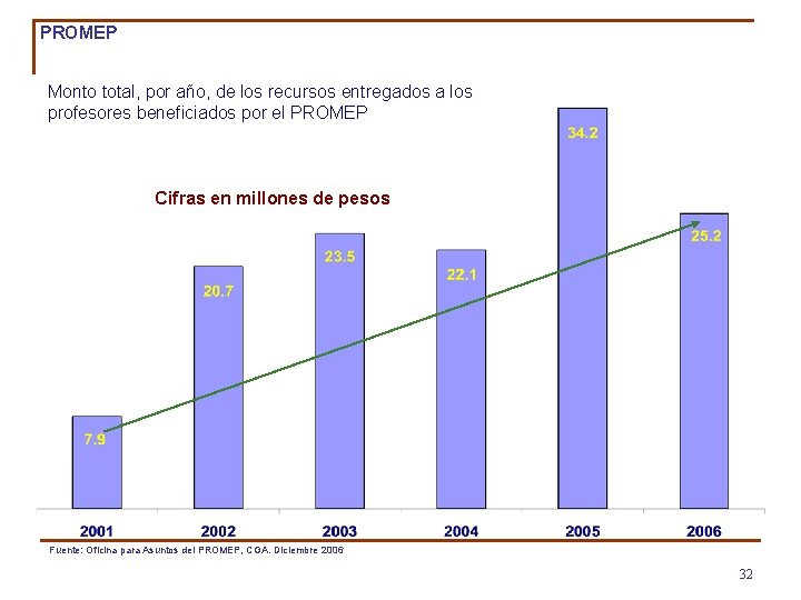 PROMEP Monto total, por año, de los recursos entregados a los profesores beneficiados por