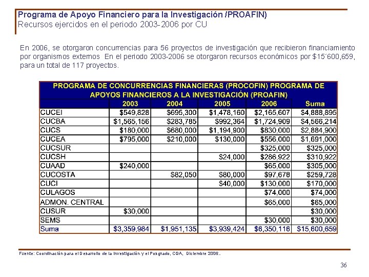 Programa de Apoyo Financiero para la Investigación /PROAFIN) Recursos ejercidos en el periodo 2003