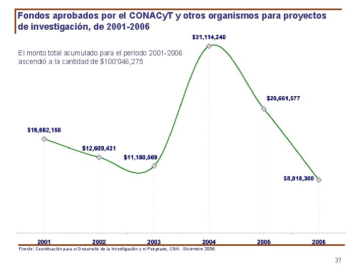 Fondos aprobados por el CONACy. T y otros organismos para proyectos de investigación, de