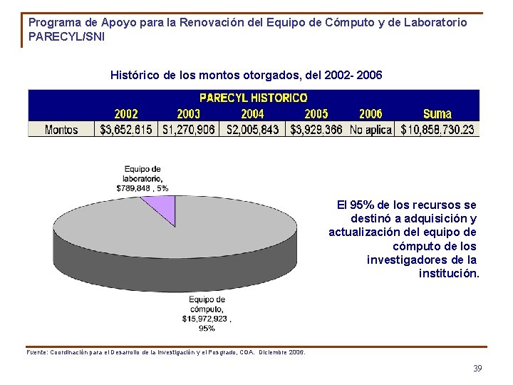 Programa de Apoyo para la Renovación del Equipo de Cómputo y de Laboratorio PARECYL/SNI